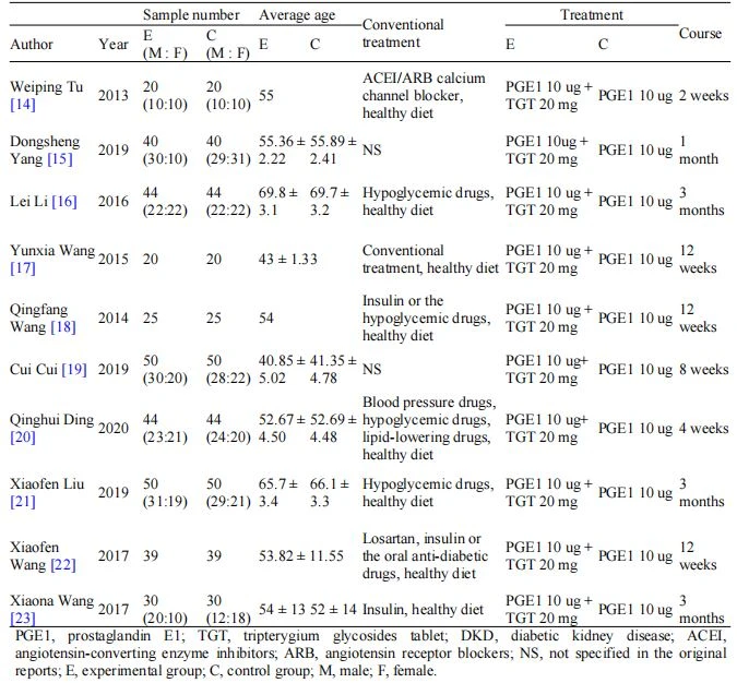 Table 1 Characteristic of PGE1 combined TGT for DKD treatment Table 1 Characteristic of PGE1 combined TGT for DKD treatment