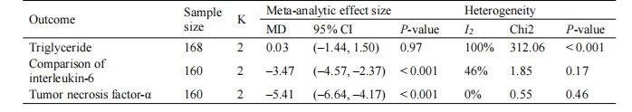 Results of other outcomes Results of other outcomes