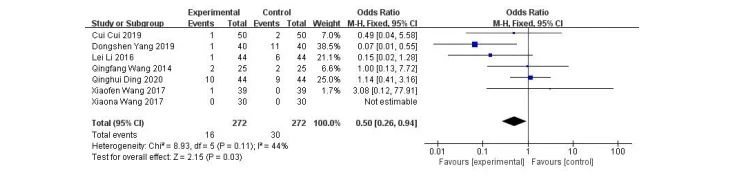 Effect of tripterygium glycosides tablet combined with alprostadil on adverse events in diabetic kidney disease patients Effect of tripterygium glycosides tablet combined with alprostadil on adverse events in diabetic kidney disease patients