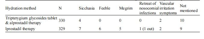 Details of the adverse events in the different treatments among diabetic kidney disease patients Details of the adverse events in the different treatments among diabetic kidney disease patients