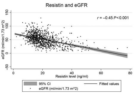 Figure 1 Association between serum resistin level and estimated glomerular filtration rate (eGFR).