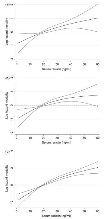 Figure 4 Association of resistin levels with death with functioning graft (panel a), all-cause mortality (panel b), and death-censored graft loss (panel c) in unadjusted Cox regression models in 988 kidney transplant recipients.