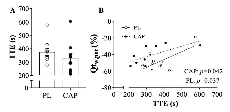 Figure 3. Time to exhaustion