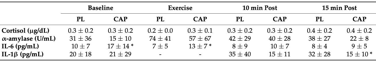 Table 2. Endocrine and Inflammatory Biomarkers.