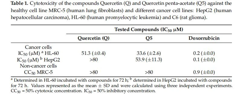 Cytotoxicity of the compounds Quercetin (Q) and Quercetin penta-acetate (Q5) against the healthy cell line MRC-5 (human lung fibroblasts) and different cancer cell lines: HepG2 (human hepatocellular carcinoma), HL-60 (human promyelocytic leukemia) and C6 Cytotoxicity of the compounds Quercetin (Q) and Quercetin penta-acetate (Q5) against the healthy cell line MRC-5 (human lung fibroblasts) and different cancer cell lines: HepG2 (human hepatocellular carcinoma), HL-60 (human promyelocytic leukemia) and C6