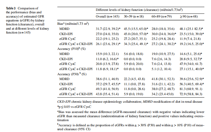 Table 3 Comparison of  the performance (bias and  accuracy) of estimated GFR  equations (eGFR) by kidney  function (clearance), overall  and at diferent levels of kidney  function (n=145)