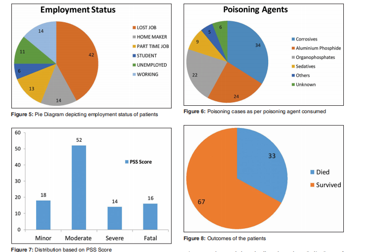 Distribution based on PSS Score