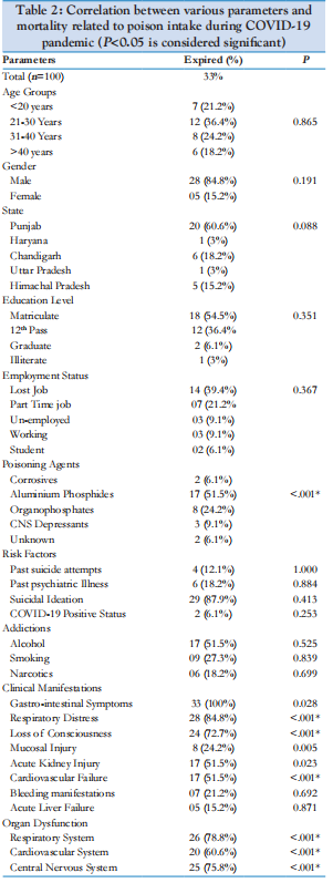 Correlation between various parameters and  mortality related to poison intake during COVID‑19 pandemic