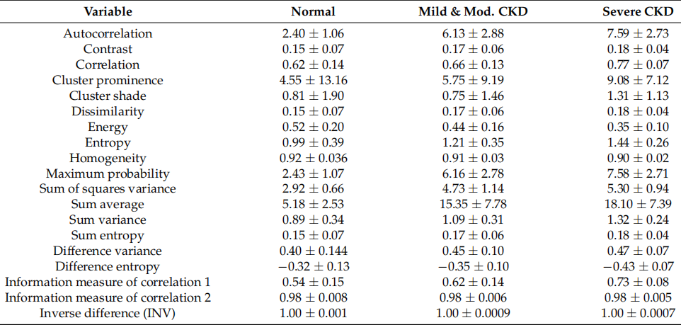 Table 4.   Values of GLCM features of the cortex (mean ± STD).