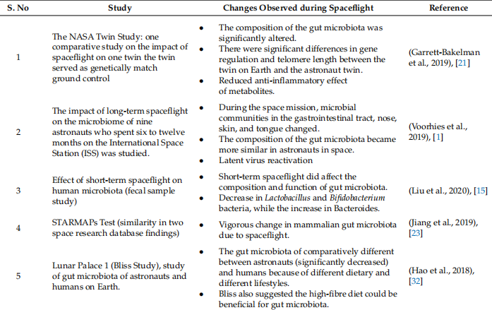 Table 1. The effect of microgravity on the gut microbiota of astronauts during spaceflight.