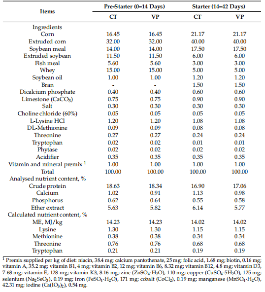 Table 1. Ingredient and calculated nutrient composition of the basal diet (as fed basis, %).