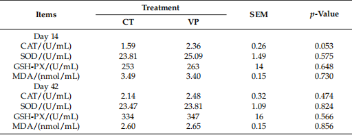 Table 3. Effect of dietary supplementation with antibiotics on plasma antioxidant capacity of weaned piglets.