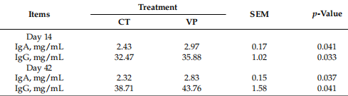 Table 4. Effect of dietary supplementation with antibiotics on plasma immunoglobulin of weaned piglets.